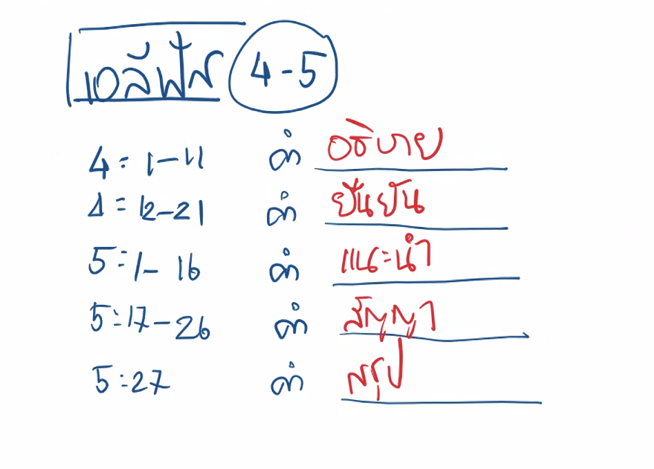 เอลีฟัส: ภาพเปรียบเทียบการหว่านและการเก็บเกี่ยว